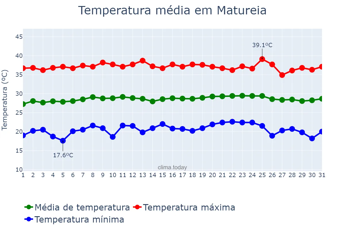 Temperatura em outubro em Matureia, PB, BR