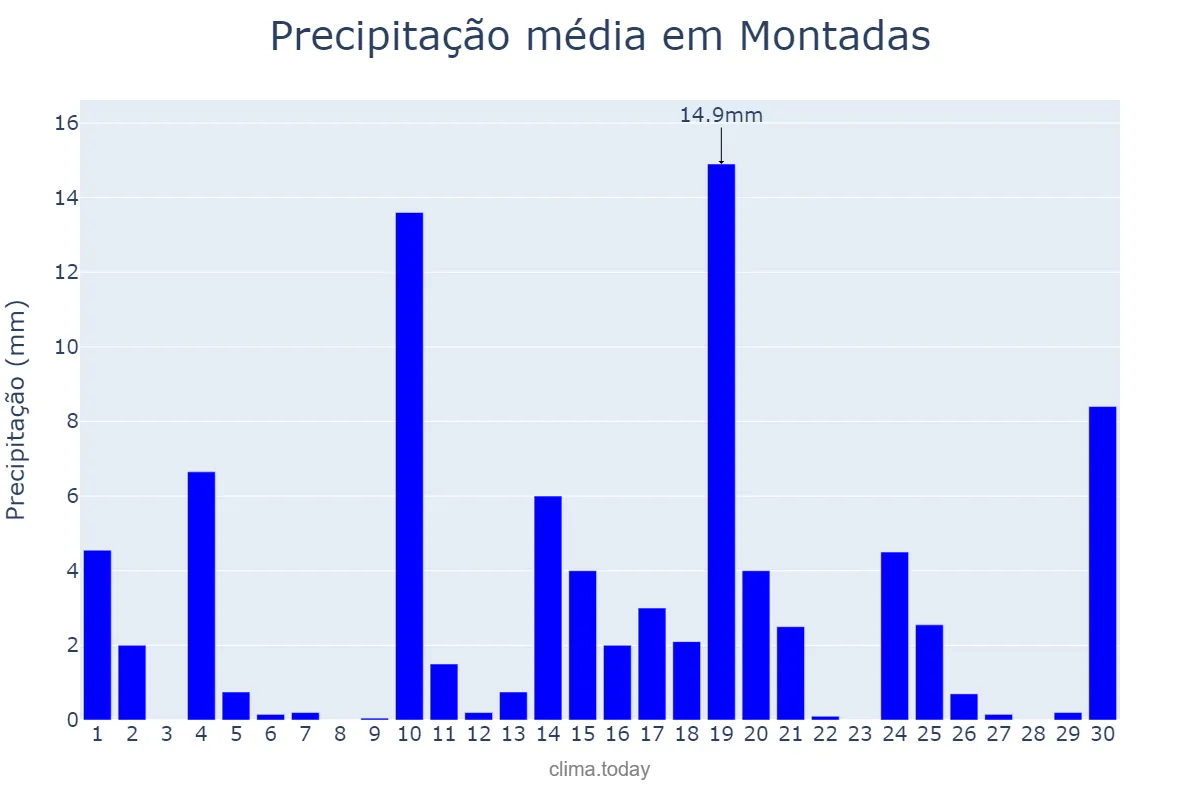 Precipitação em junho em Montadas, PB, BR