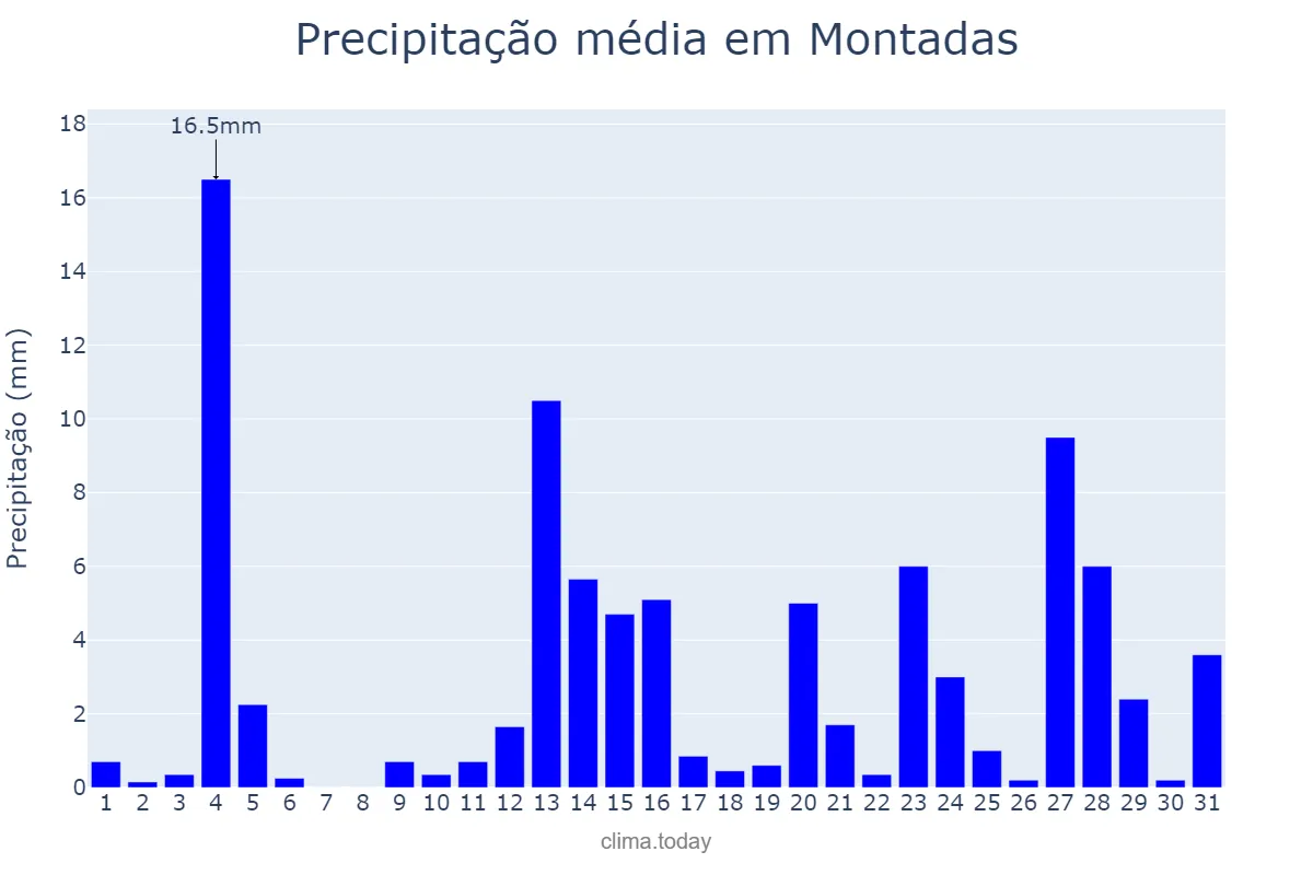 Precipitação em maio em Montadas, PB, BR