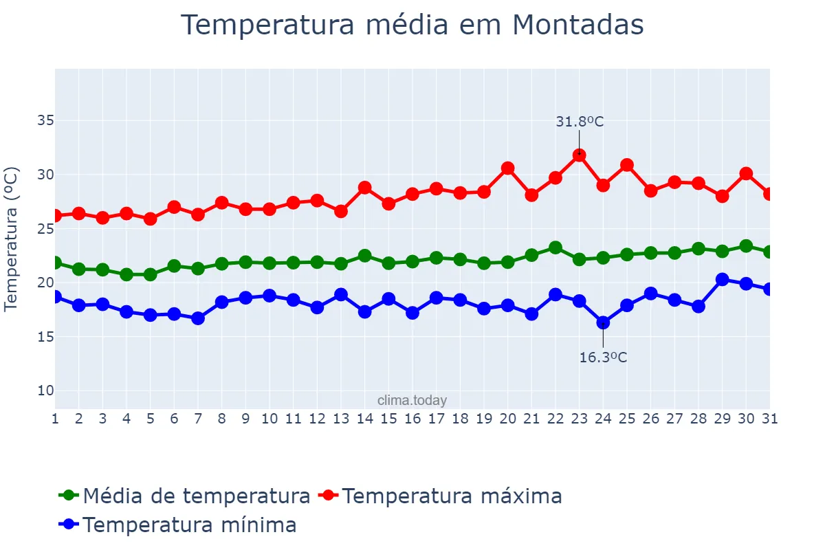 Temperatura em agosto em Montadas, PB, BR