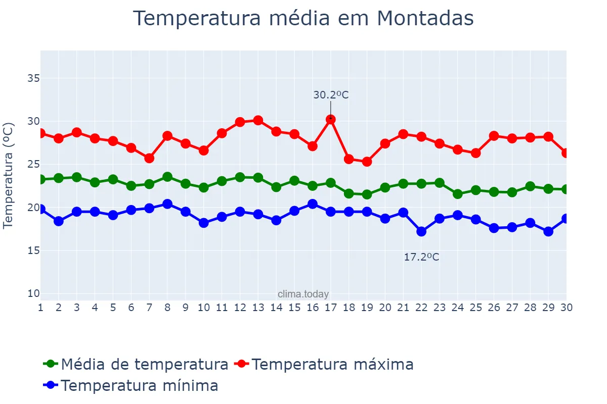 Temperatura em junho em Montadas, PB, BR