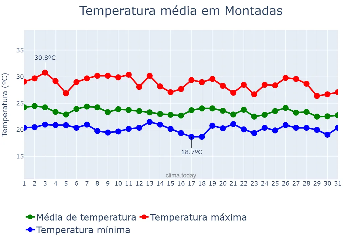 Temperatura em maio em Montadas, PB, BR
