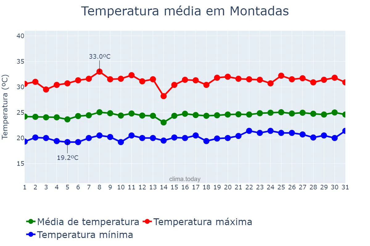Temperatura em outubro em Montadas, PB, BR