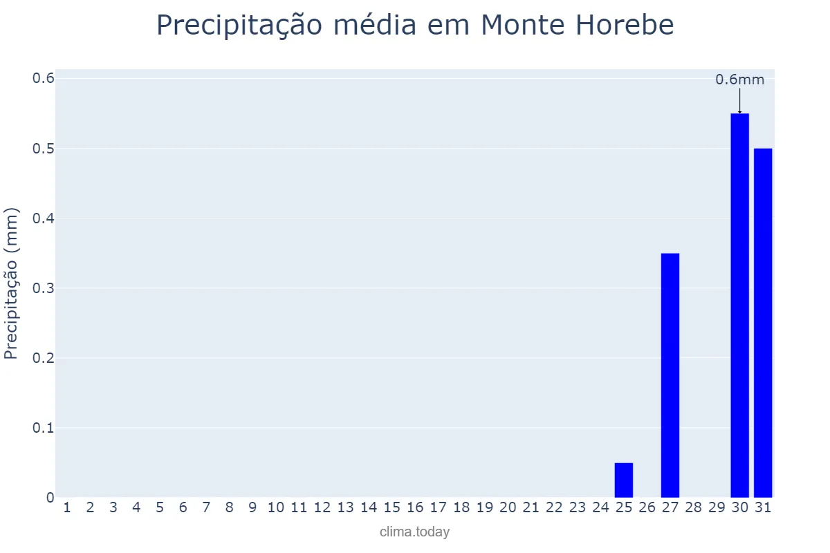Precipitação em agosto em Monte Horebe, PB, BR