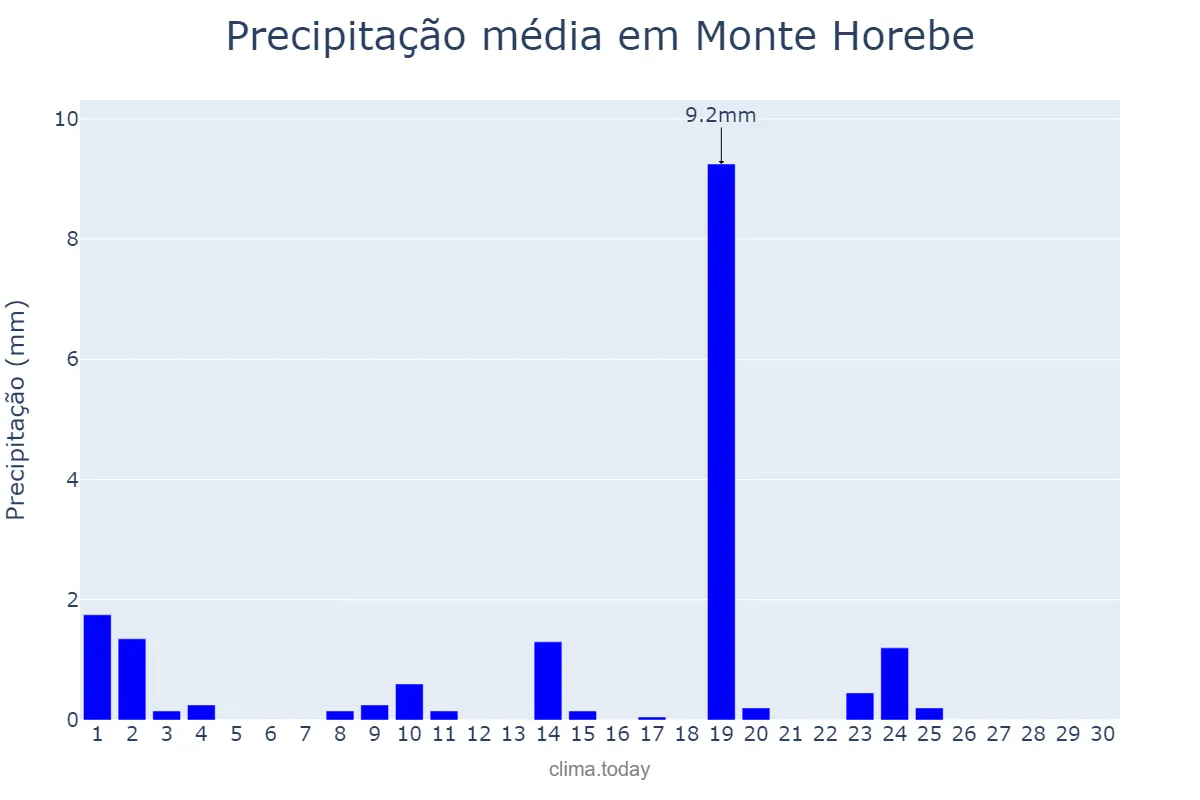 Precipitação em junho em Monte Horebe, PB, BR