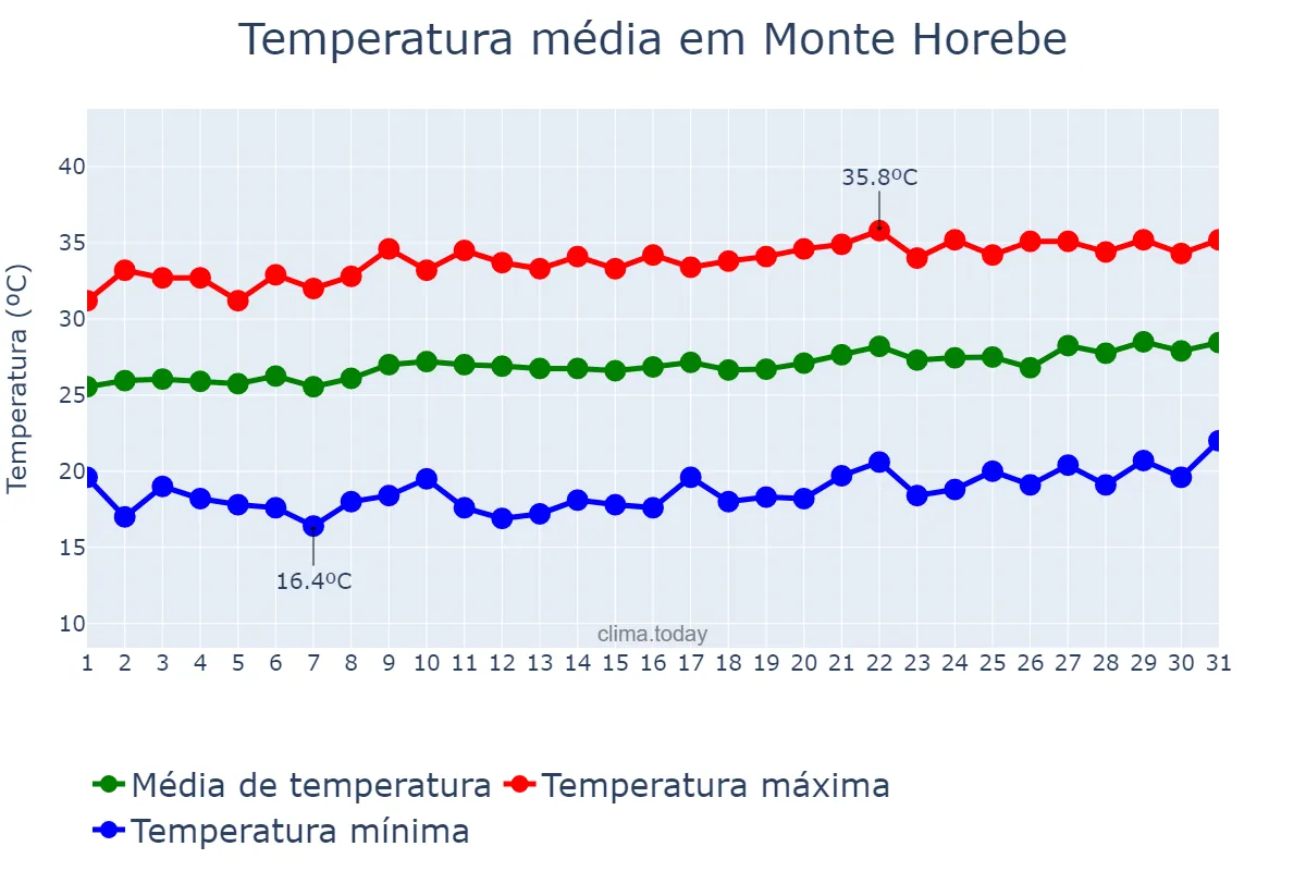 Temperatura em agosto em Monte Horebe, PB, BR