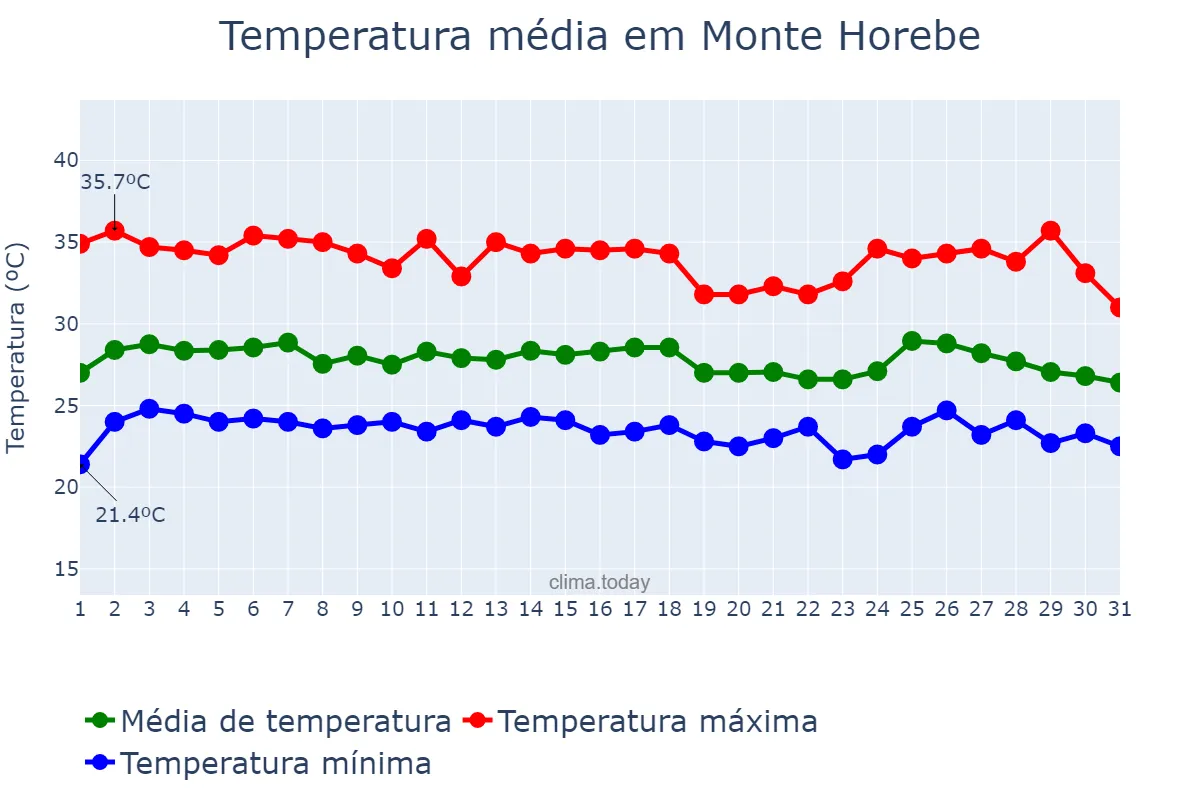 Temperatura em janeiro em Monte Horebe, PB, BR