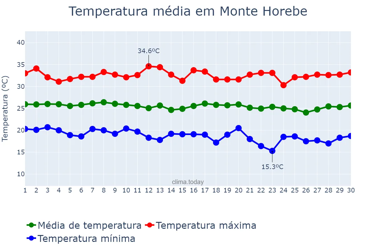 Temperatura em junho em Monte Horebe, PB, BR