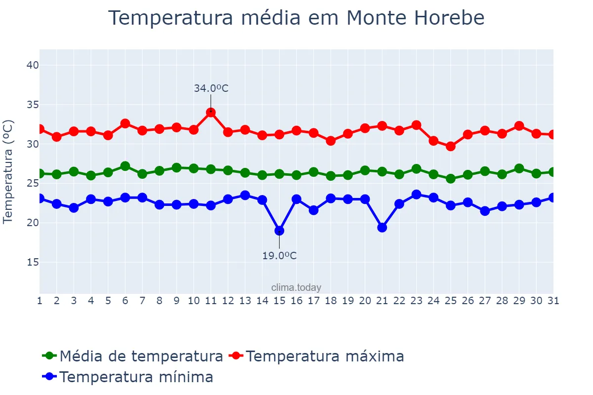 Temperatura em marco em Monte Horebe, PB, BR