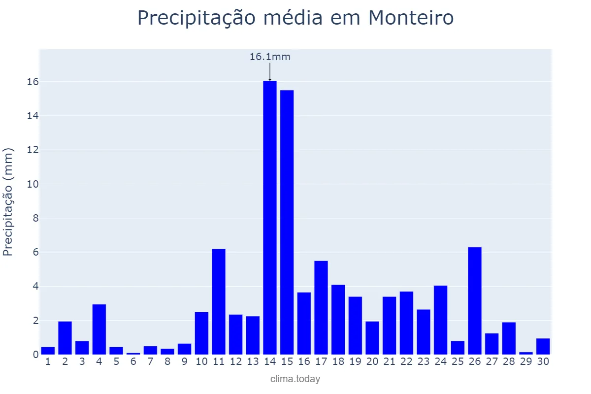 Precipitação em abril em Monteiro, PB, BR