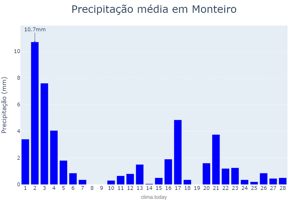 Precipitação em fevereiro em Monteiro, PB, BR