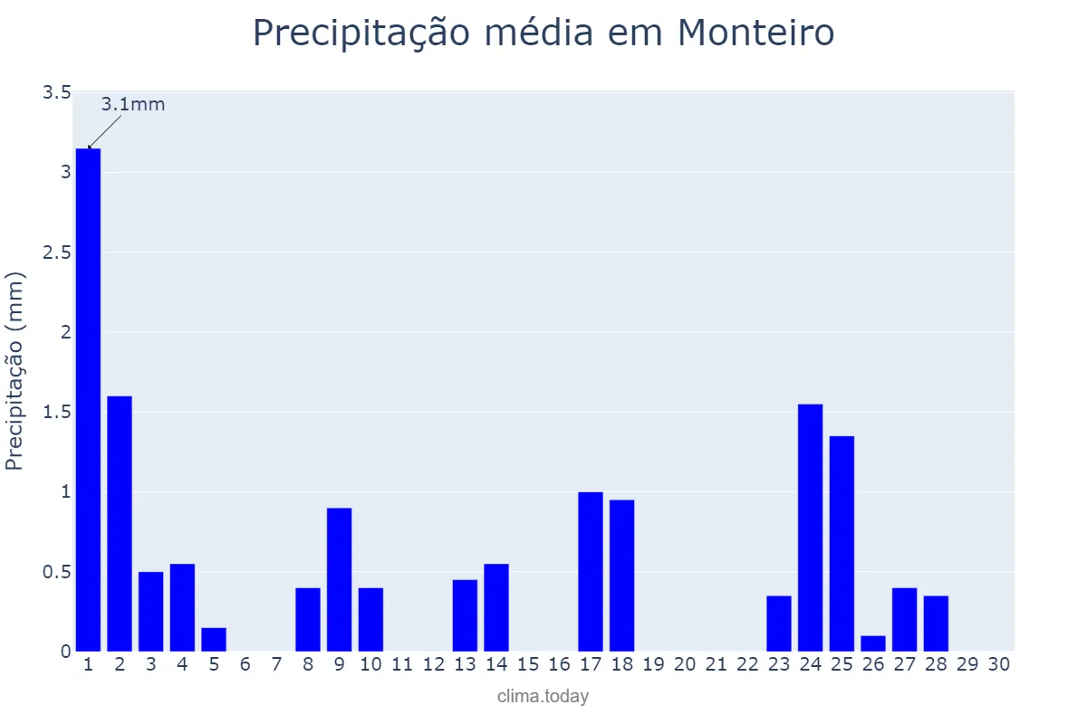 Precipitação em setembro em Monteiro, PB, BR