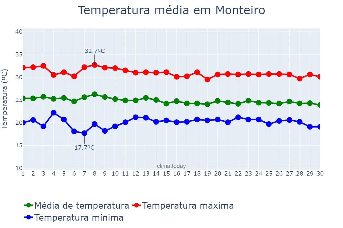 Temperatura em abril em Monteiro, PB, BR