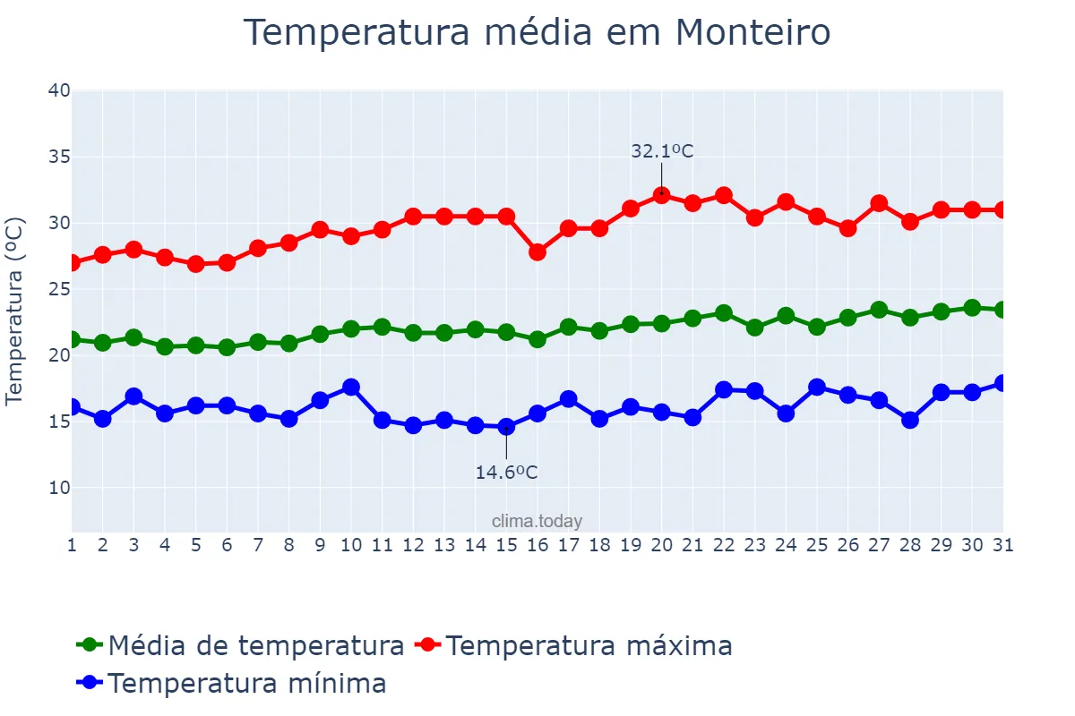 Temperatura em agosto em Monteiro, PB, BR