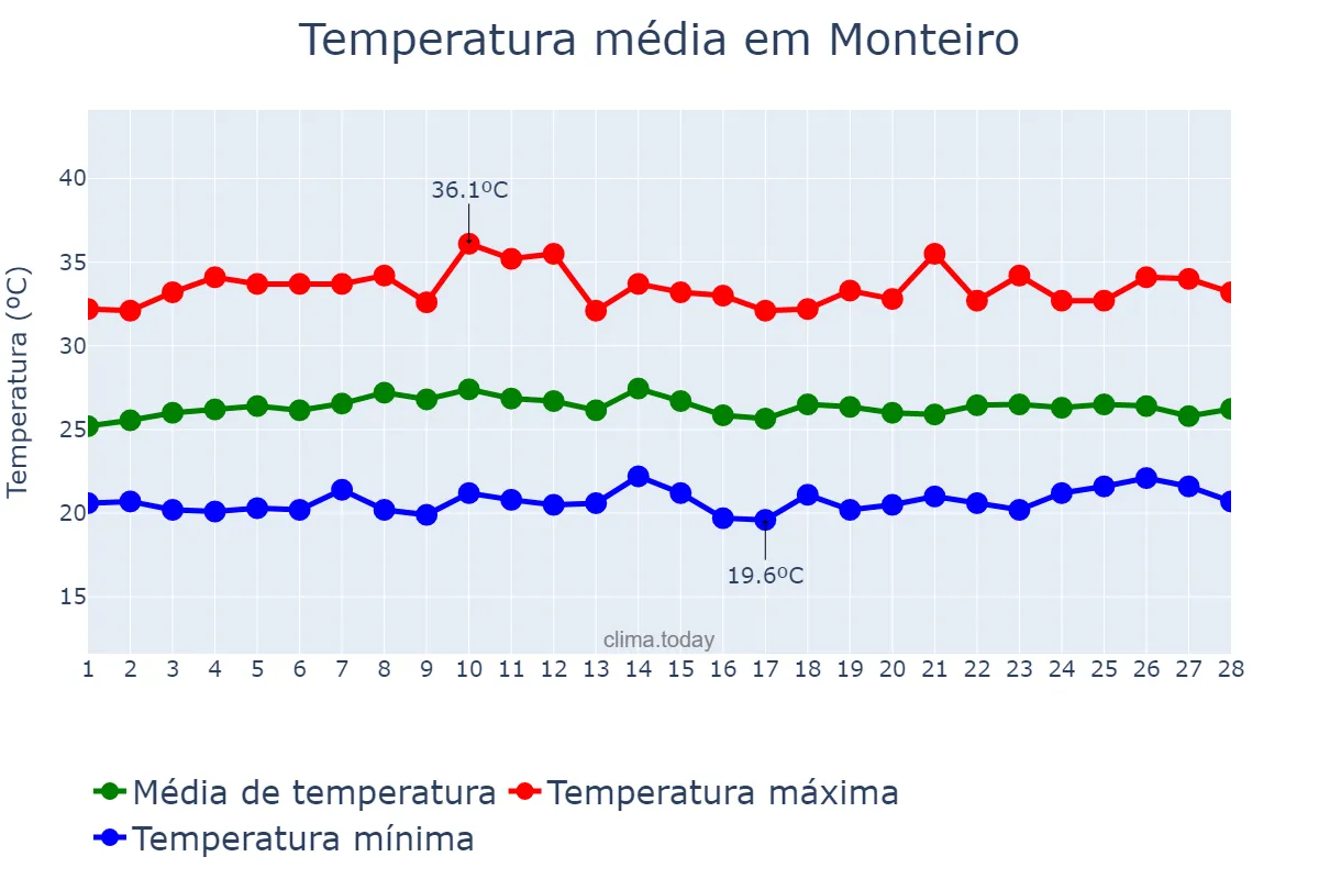 Temperatura em fevereiro em Monteiro, PB, BR
