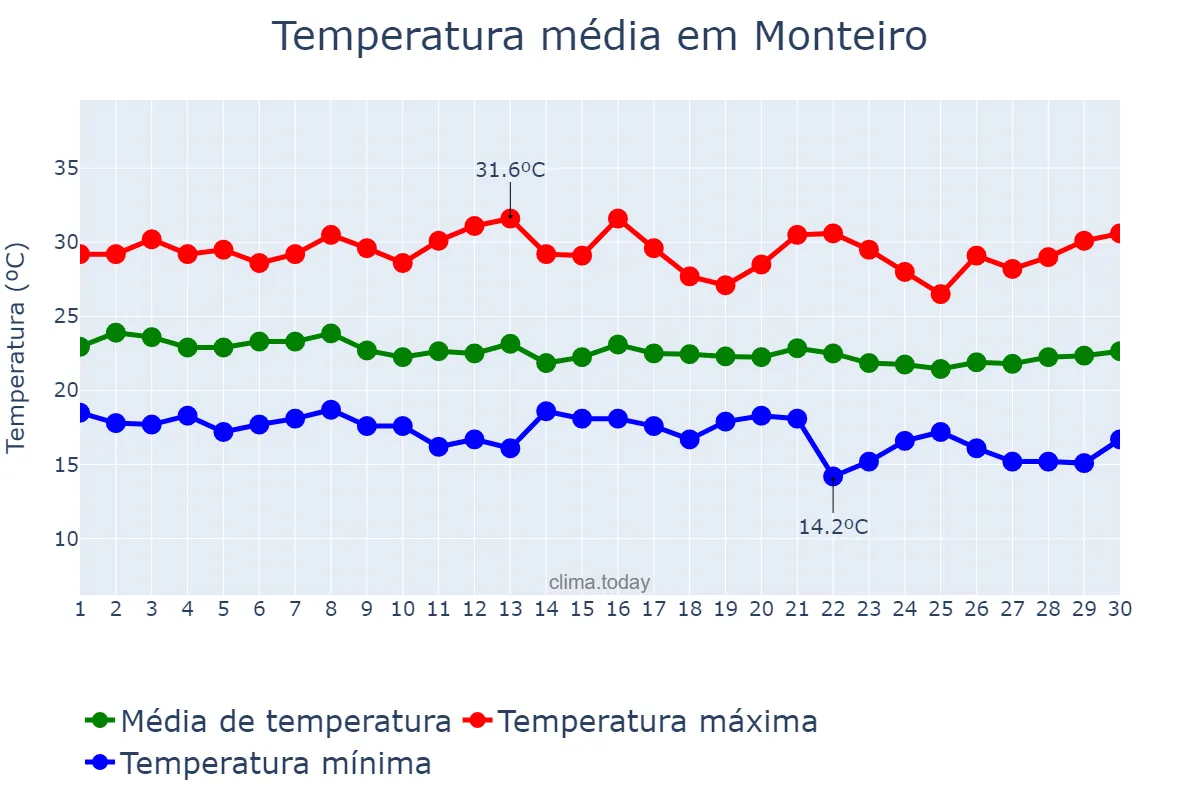 Temperatura em junho em Monteiro, PB, BR