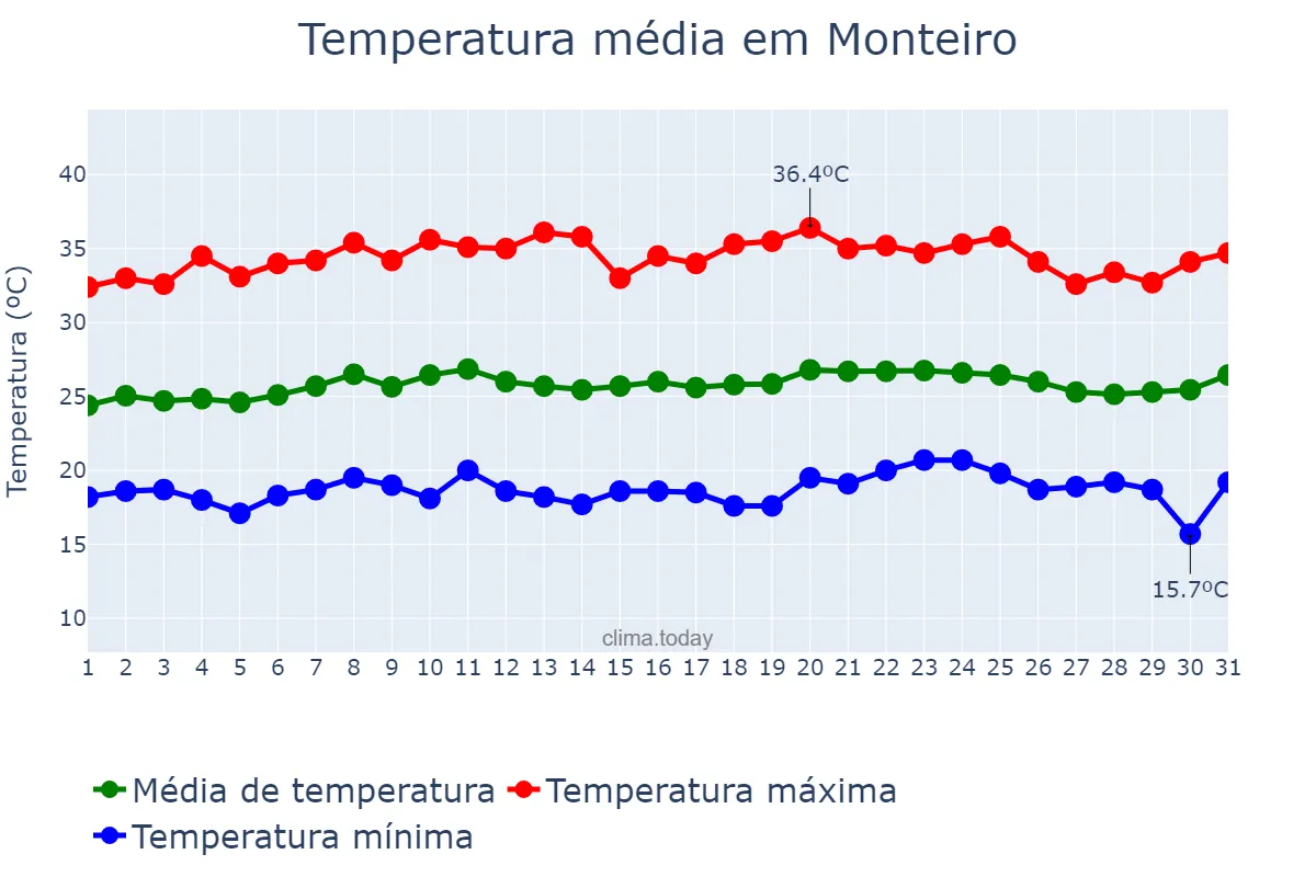 Temperatura em outubro em Monteiro, PB, BR