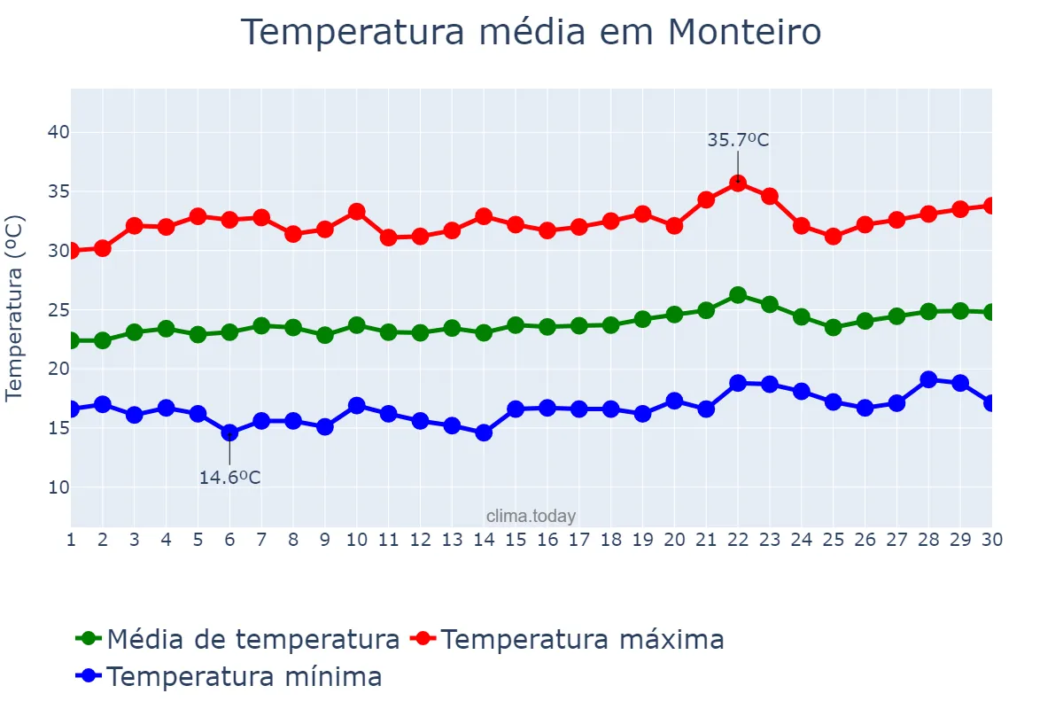 Temperatura em setembro em Monteiro, PB, BR