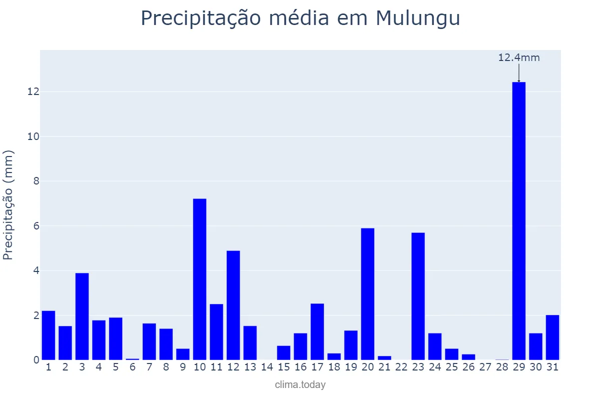 Precipitação em agosto em Mulungu, PB, BR