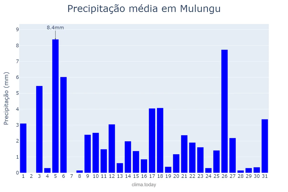 Precipitação em julho em Mulungu, PB, BR