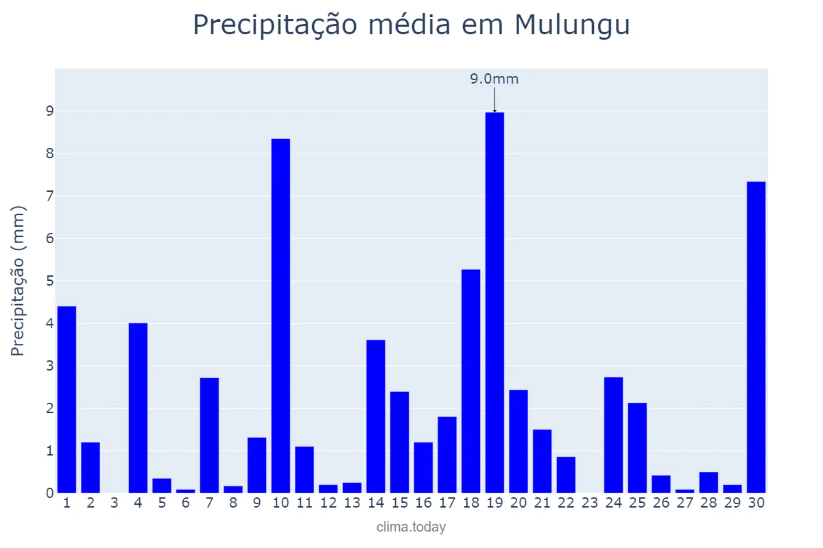Precipitação em junho em Mulungu, PB, BR