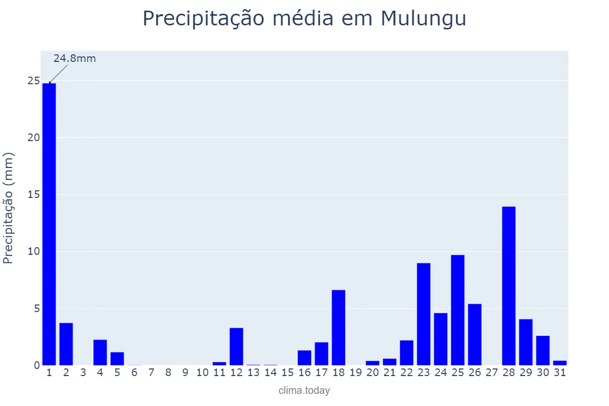 Precipitação em marco em Mulungu, PB, BR