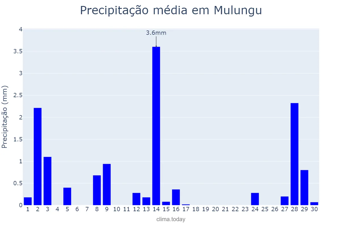 Precipitação em setembro em Mulungu, PB, BR