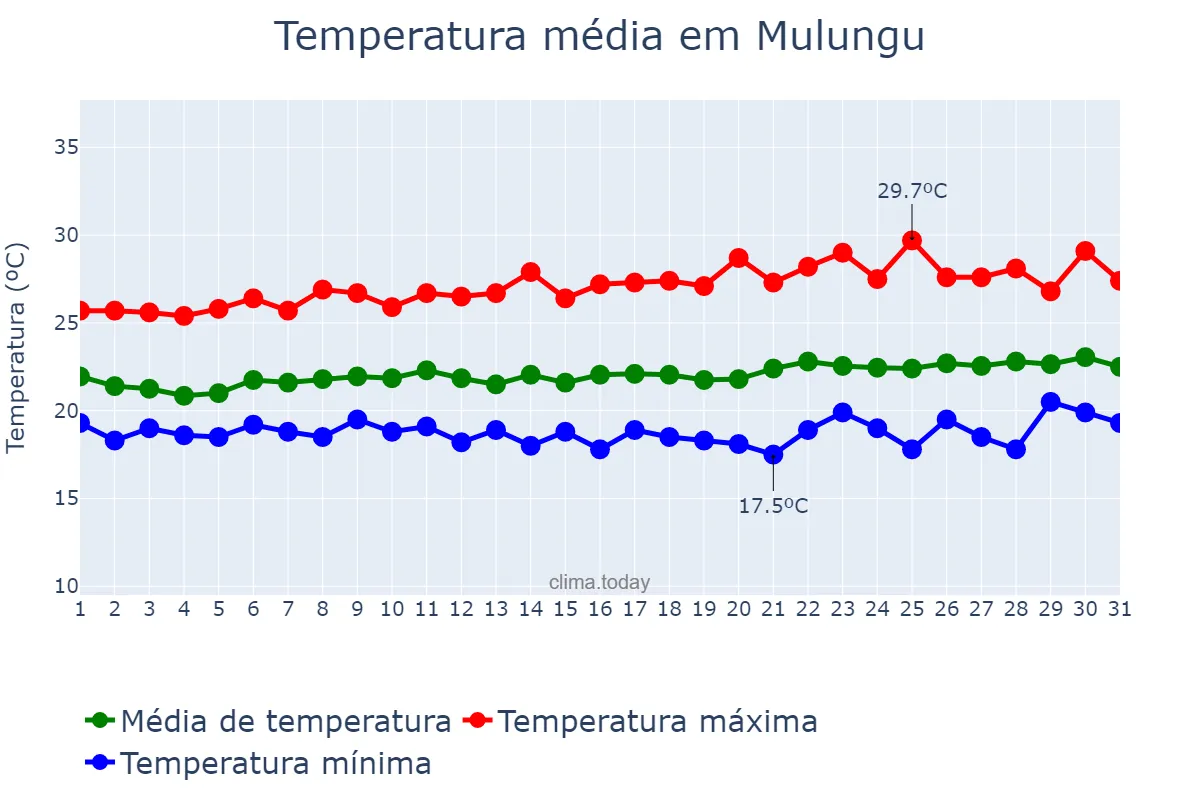 Temperatura em agosto em Mulungu, PB, BR