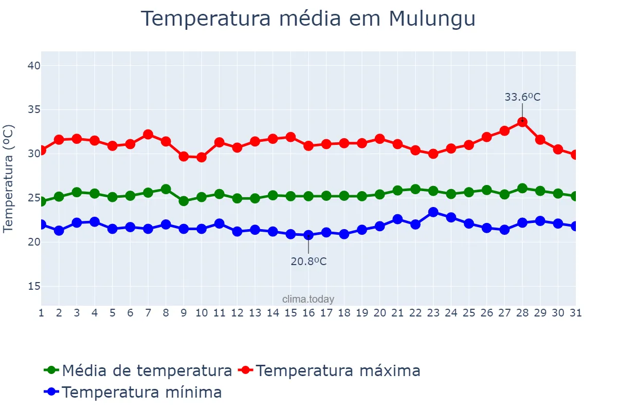 Temperatura em janeiro em Mulungu, PB, BR