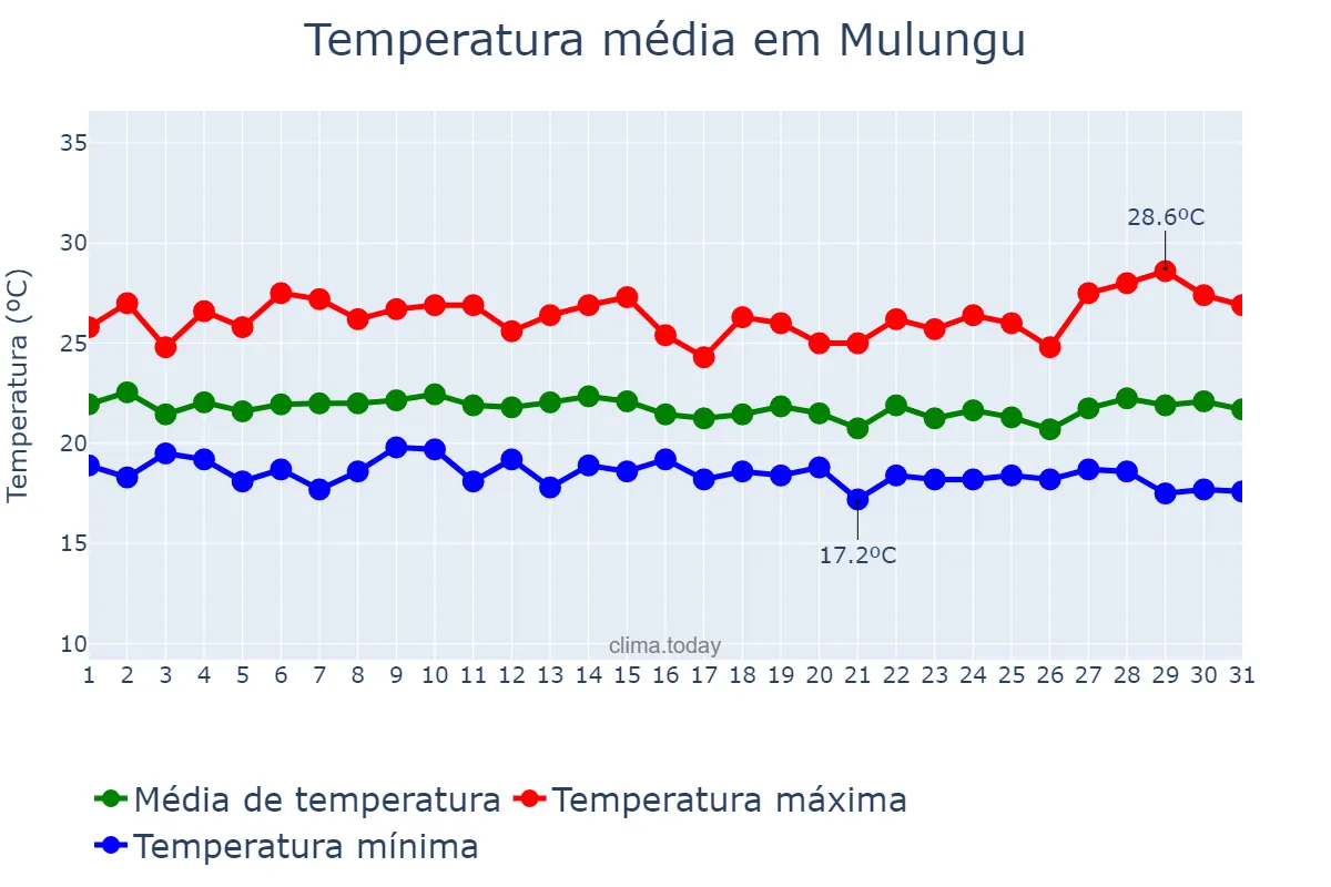 Temperatura em julho em Mulungu, PB, BR