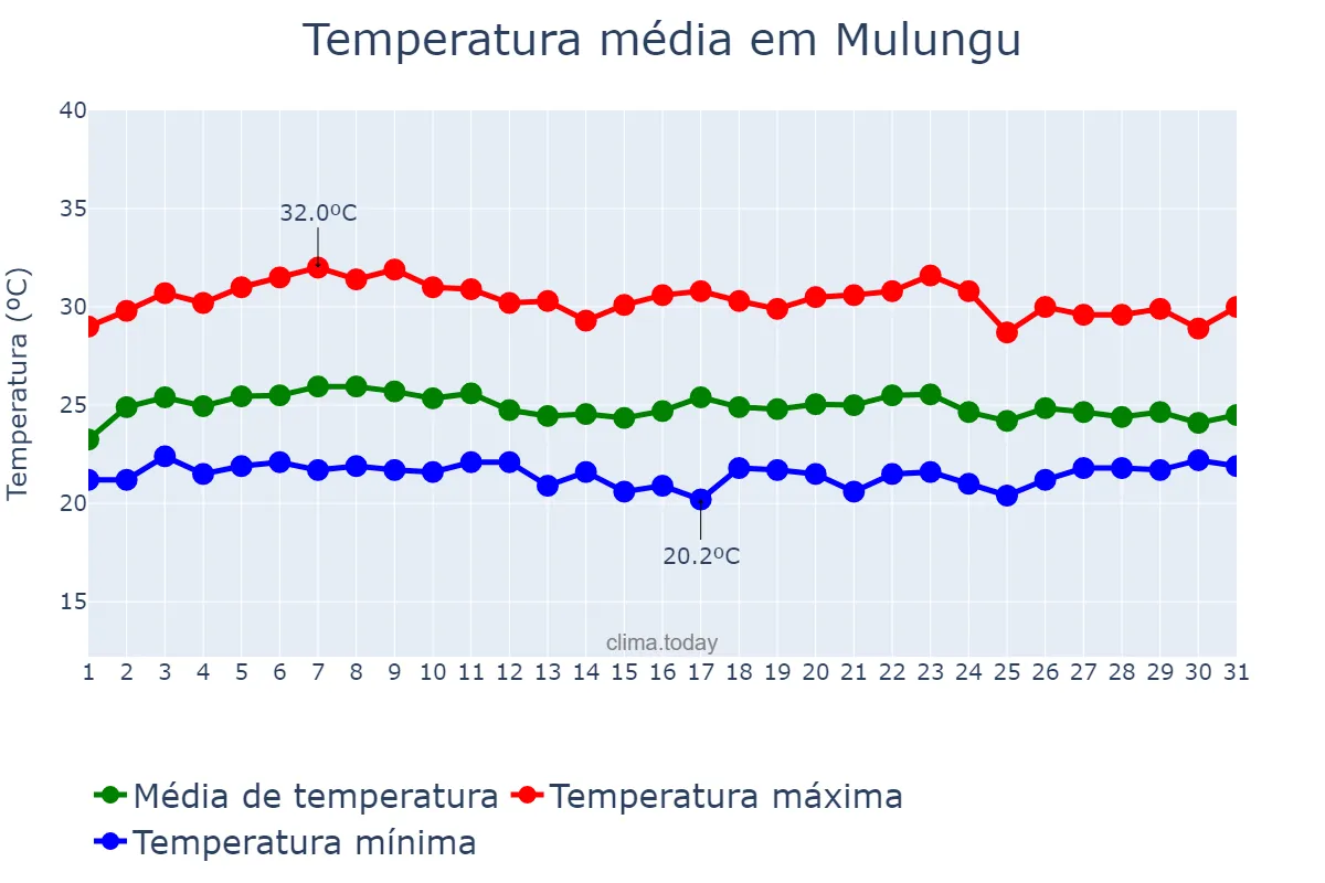 Temperatura em marco em Mulungu, PB, BR