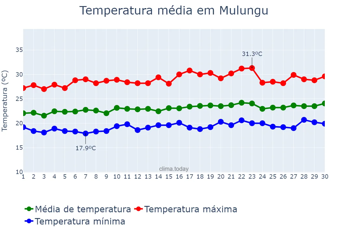 Temperatura em setembro em Mulungu, PB, BR