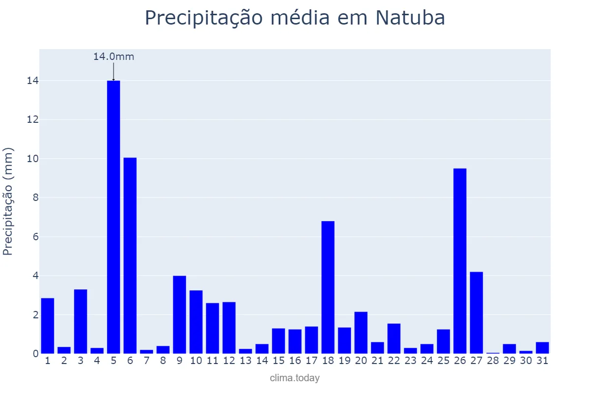 Precipitação em julho em Natuba, PB, BR