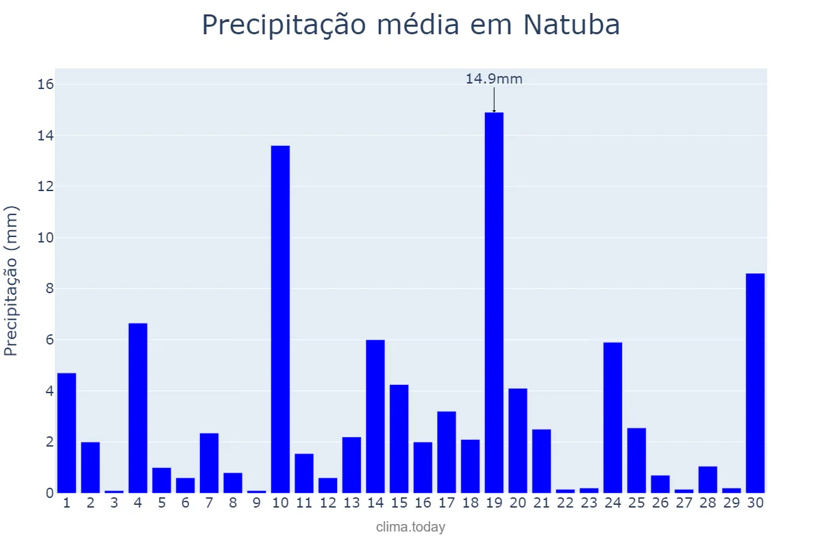 Precipitação em junho em Natuba, PB, BR
