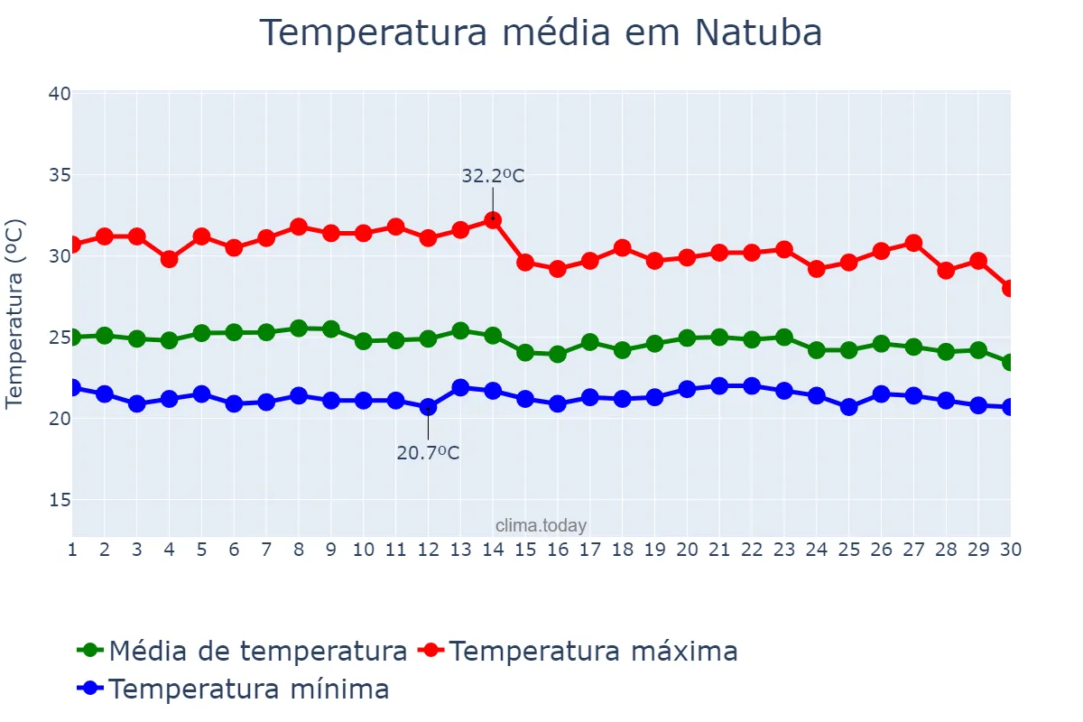 Temperatura em abril em Natuba, PB, BR
