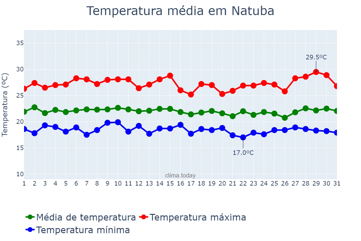 Temperatura em julho em Natuba, PB, BR