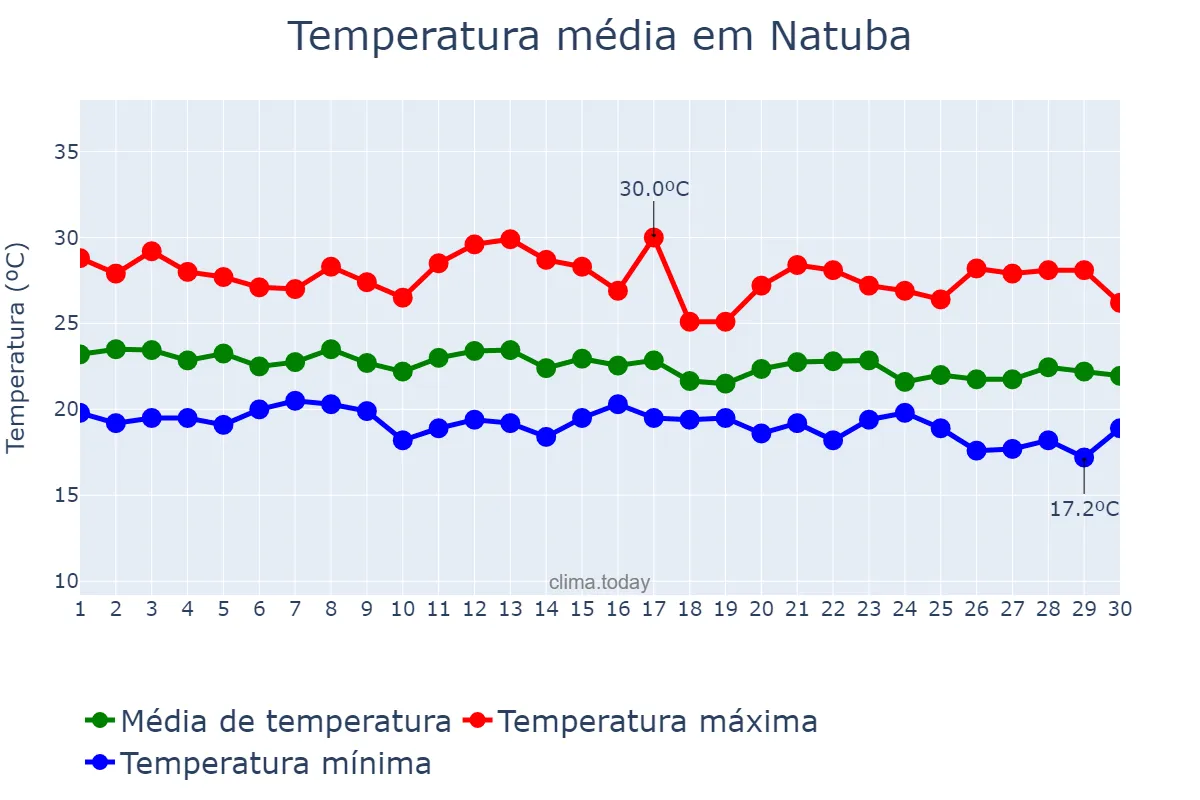 Temperatura em junho em Natuba, PB, BR