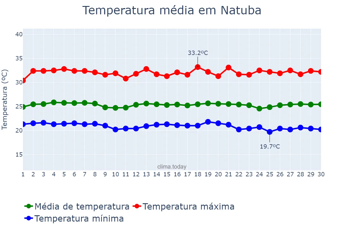 Temperatura em novembro em Natuba, PB, BR