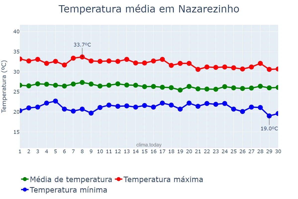 Temperatura em abril em Nazarezinho, PB, BR
