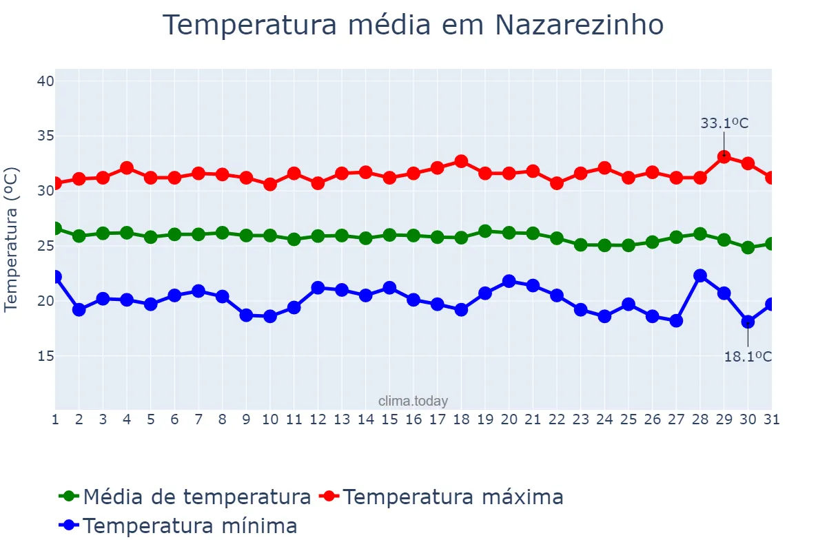 Temperatura em maio em Nazarezinho, PB, BR