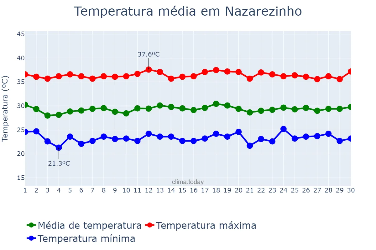 Temperatura em novembro em Nazarezinho, PB, BR