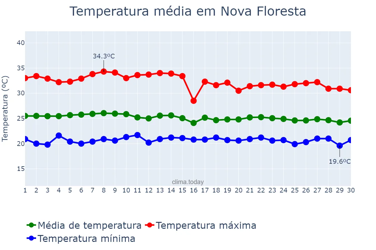 Temperatura em abril em Nova Floresta, PB, BR