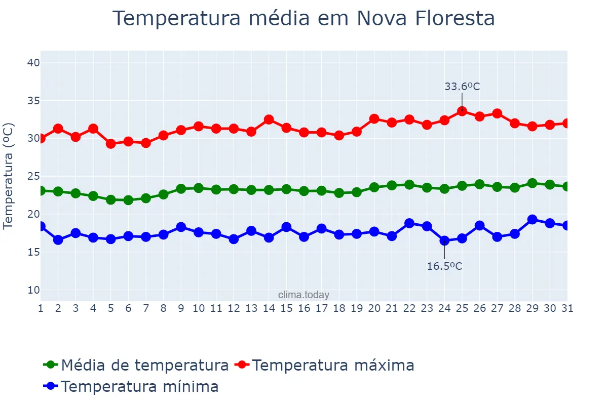 Temperatura em agosto em Nova Floresta, PB, BR