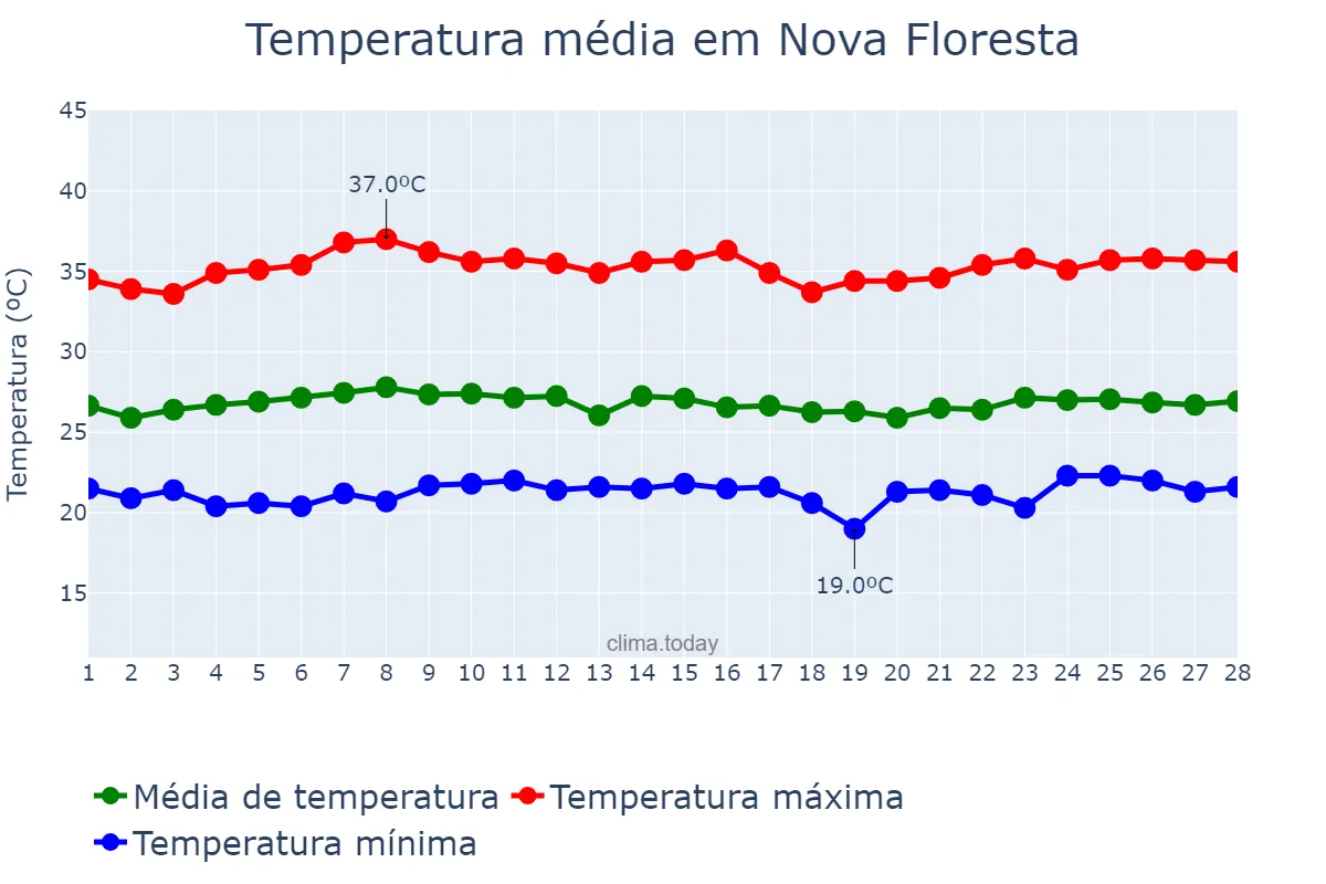 Temperatura em fevereiro em Nova Floresta, PB, BR