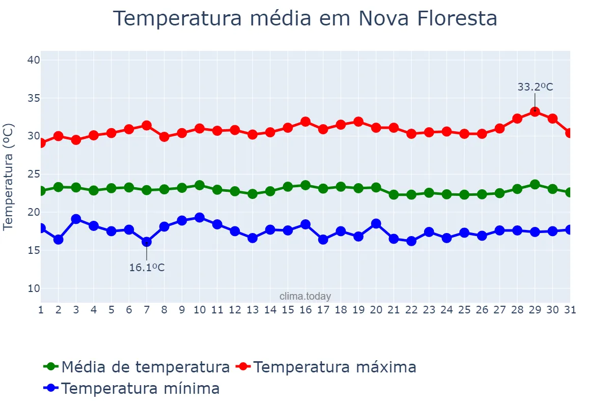 Temperatura em julho em Nova Floresta, PB, BR
