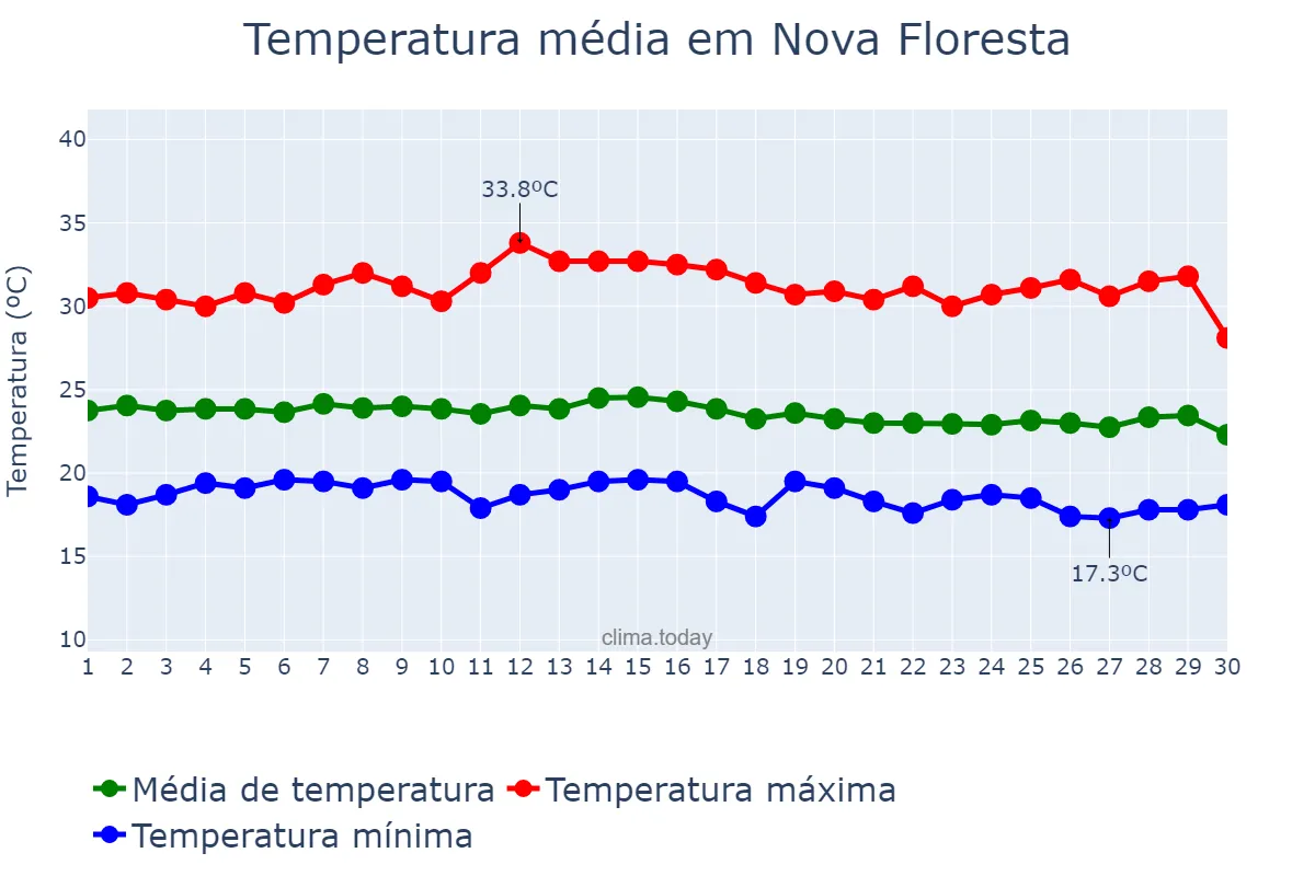 Temperatura em junho em Nova Floresta, PB, BR
