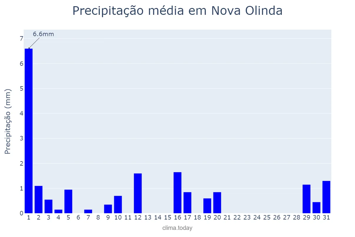 Precipitação em julho em Nova Olinda, PB, BR