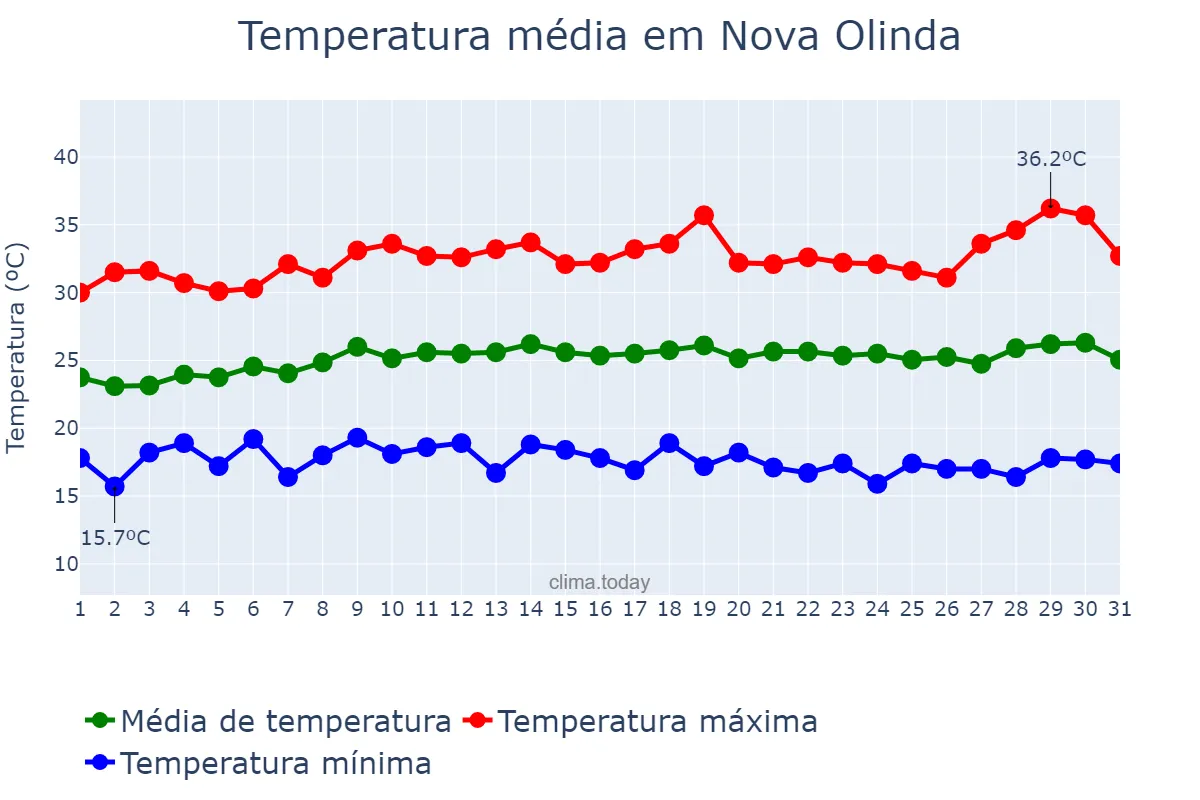 Temperatura em julho em Nova Olinda, PB, BR
