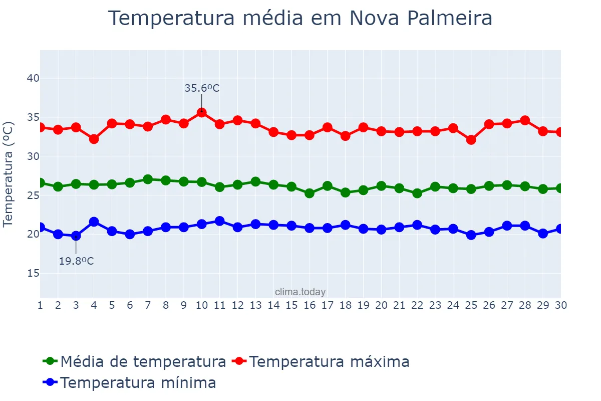 Temperatura em abril em Nova Palmeira, PB, BR