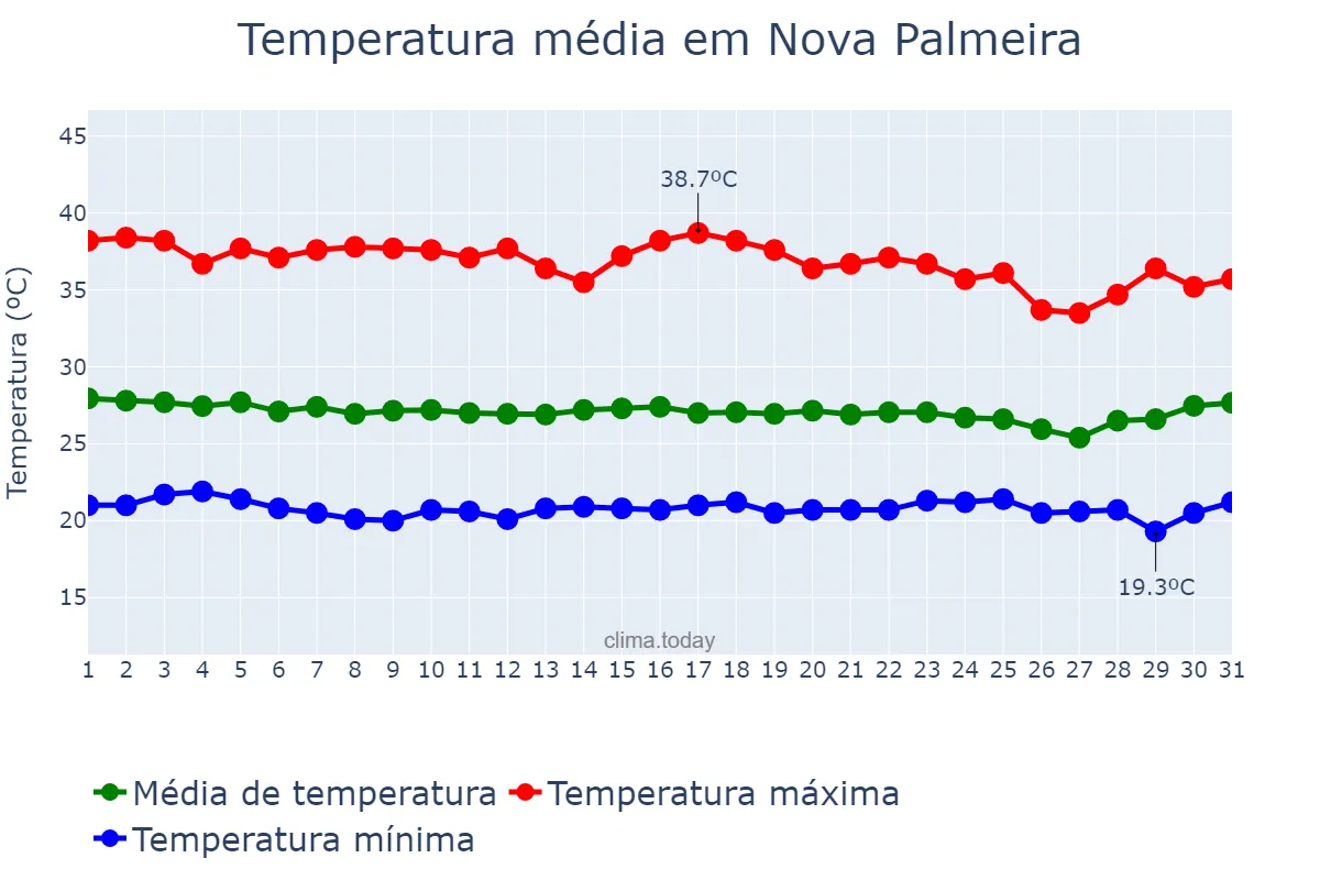 Temperatura em dezembro em Nova Palmeira, PB, BR